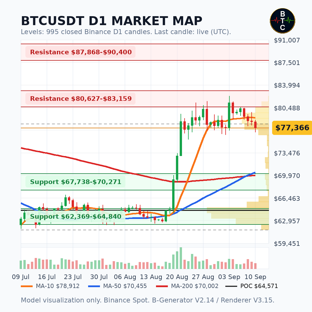 BTCUSDT D1 market map updated daily